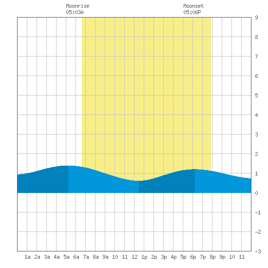 Rollover Pass tide chart for Wednesday, April 27, 2022