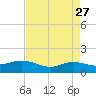 Rollover Pass tide chart for Wednesday, April 27, 2022