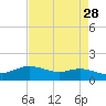 Rollover Pass tide chart for Thursday, April 28, 2022