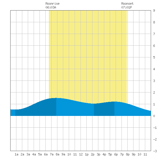 Rollover Pass tide chart for Friday, April 29, 2022