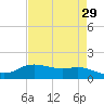 Rollover Pass tide chart for Friday, April 29, 2022