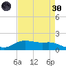 Rollover Pass tide chart for Saturday, April 30, 2022