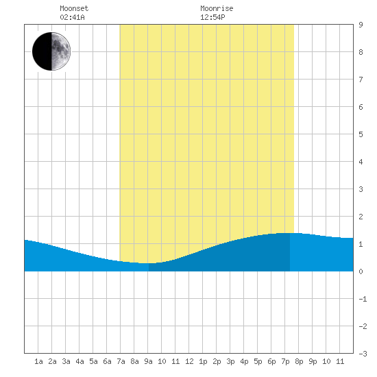 Rollover Pass tide chart for Saturday, April 9, 2022