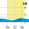 Rollover Pass tide chart for Tuesday, May 10, 2022