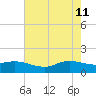Rollover Pass tide chart for Wednesday, May 11, 2022