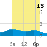 Rollover Pass tide chart for Friday, May 13, 2022