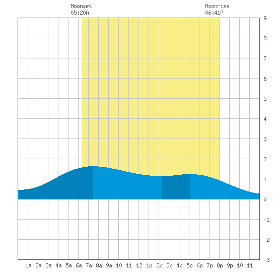 Rollover Pass tide chart for Saturday, May 14, 2022