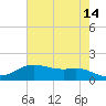 Rollover Pass tide chart for Saturday, May 14, 2022