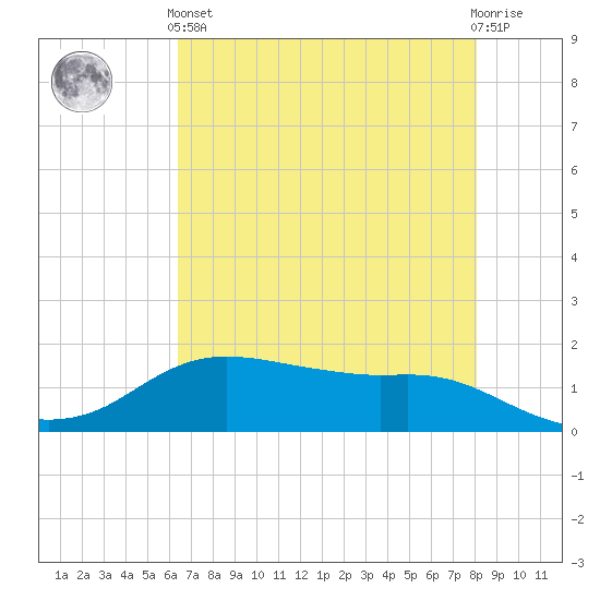 Rollover Pass tide chart for Sunday, May 15, 2022