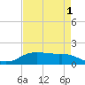 Rollover Pass tide chart for Sunday, May 1, 2022
