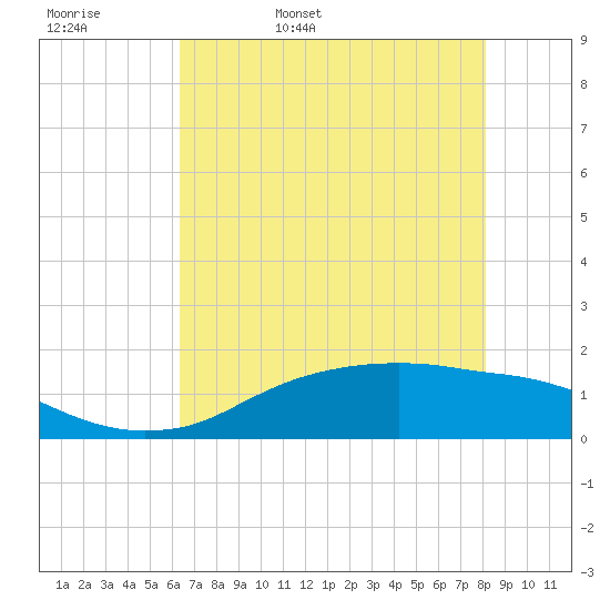 Rollover Pass tide chart for Friday, May 20, 2022