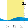 Rollover Pass tide chart for Saturday, May 21, 2022