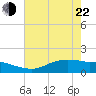 Rollover Pass tide chart for Sunday, May 22, 2022