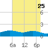 Rollover Pass tide chart for Wednesday, May 25, 2022