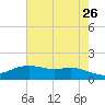 Rollover Pass tide chart for Thursday, May 26, 2022