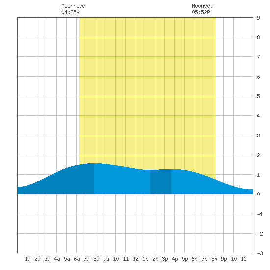 Rollover Pass tide chart for Friday, May 27, 2022