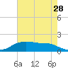 Rollover Pass tide chart for Saturday, May 28, 2022