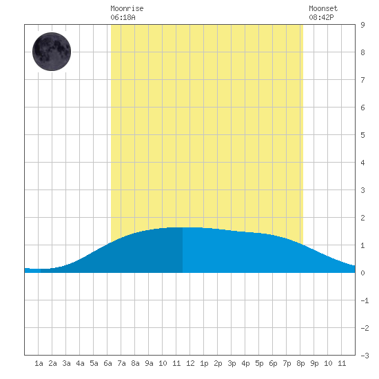 Rollover Pass tide chart for Monday, May 30, 2022