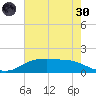 Rollover Pass tide chart for Monday, May 30, 2022
