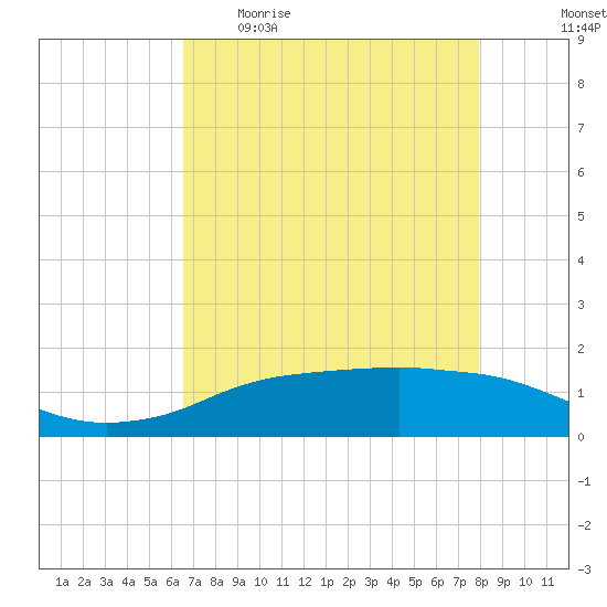 Rollover Pass tide chart for Wednesday, May 4, 2022