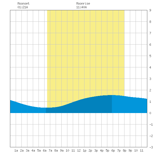 Rollover Pass tide chart for Saturday, May 7, 2022