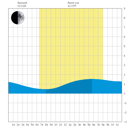 Rollover Pass tide chart for Sunday, May 8, 2022