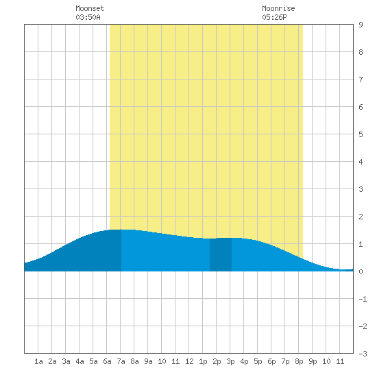 Rollover Pass tide chart for Saturday, June 11, 2022
