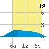 Rollover Pass tide chart for Sunday, June 12, 2022