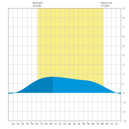 Rollover Pass tide chart for Monday, June 13, 2022