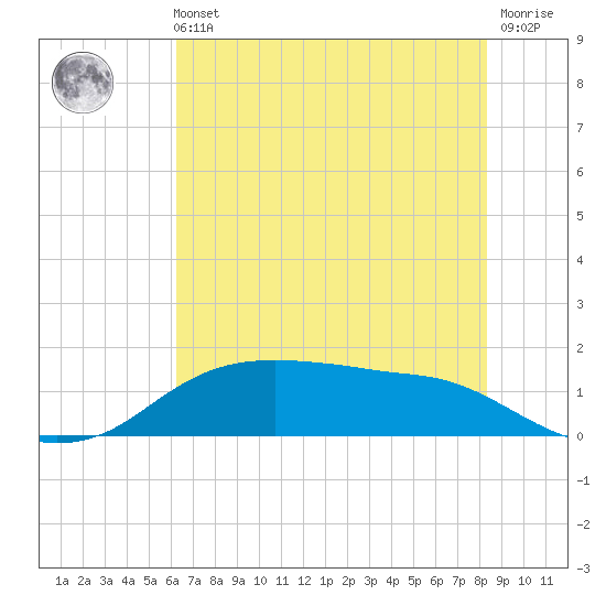 Rollover Pass tide chart for Tuesday, June 14, 2022