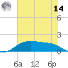 Rollover Pass tide chart for Tuesday, June 14, 2022