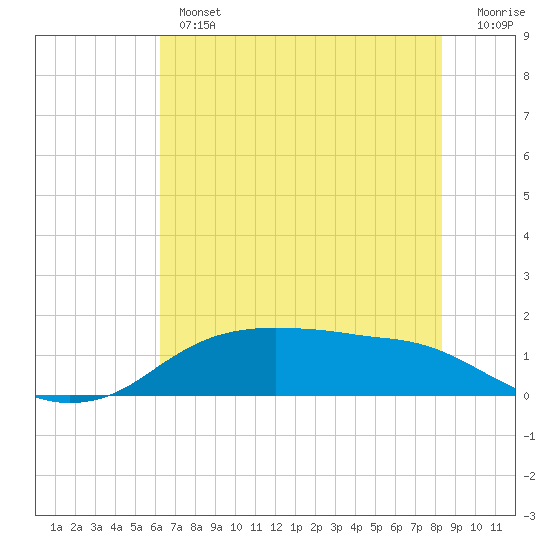 Rollover Pass tide chart for Wednesday, June 15, 2022