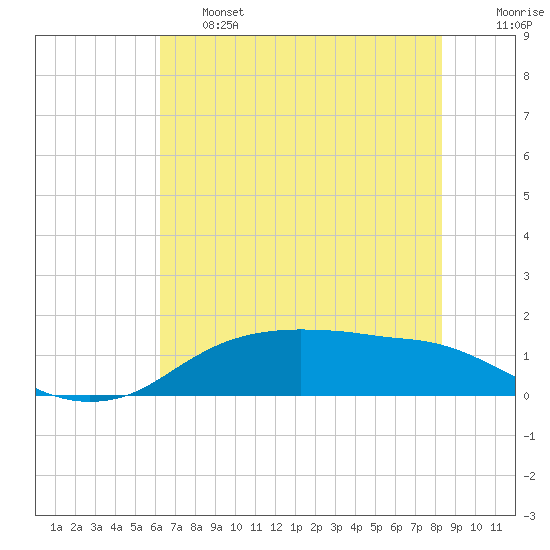 Rollover Pass tide chart for Thursday, June 16, 2022