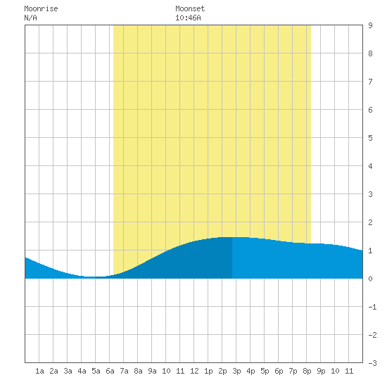 Rollover Pass tide chart for Saturday, June 18, 2022