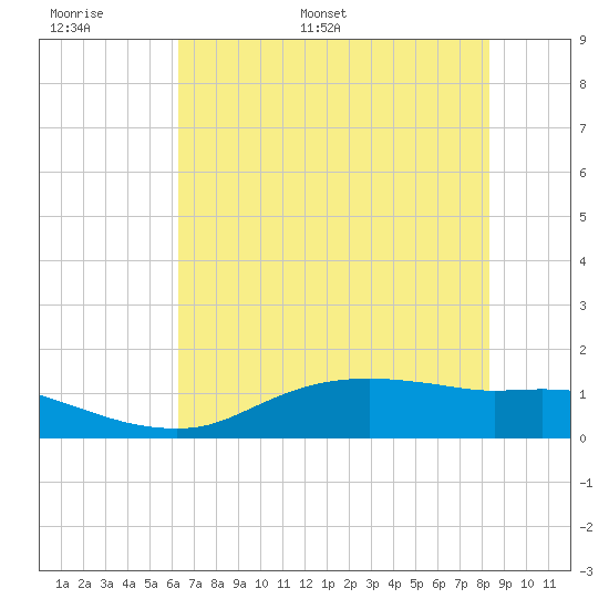 Rollover Pass tide chart for Sunday, June 19, 2022
