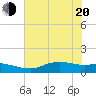 Rollover Pass tide chart for Monday, June 20, 2022