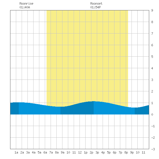 Rollover Pass tide chart for Tuesday, June 21, 2022