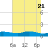 Rollover Pass tide chart for Tuesday, June 21, 2022