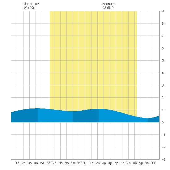 Rollover Pass tide chart for Wednesday, June 22, 2022