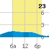 Rollover Pass tide chart for Thursday, June 23, 2022