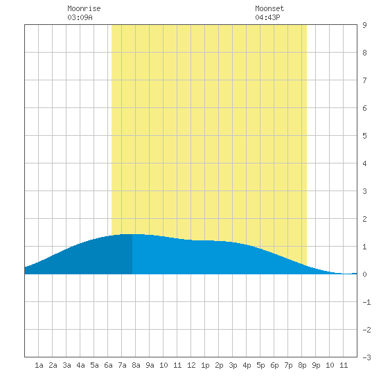 Rollover Pass tide chart for Friday, June 24, 2022