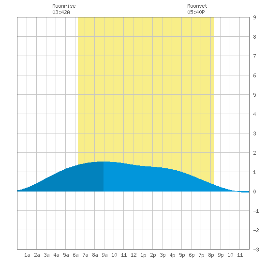 Rollover Pass tide chart for Saturday, June 25, 2022
