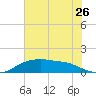 Rollover Pass tide chart for Sunday, June 26, 2022