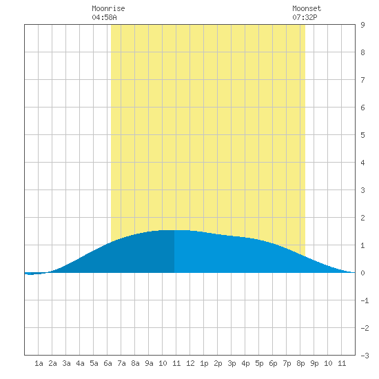 Rollover Pass tide chart for Monday, June 27, 2022