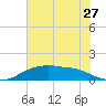 Rollover Pass tide chart for Monday, June 27, 2022