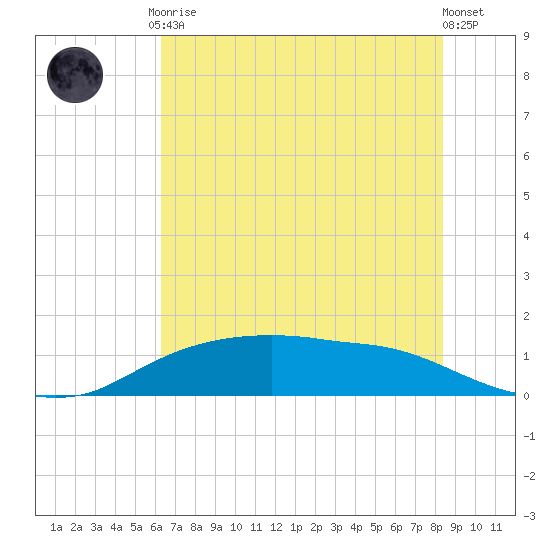 Rollover Pass tide chart for Tuesday, June 28, 2022