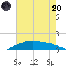 Rollover Pass tide chart for Tuesday, June 28, 2022