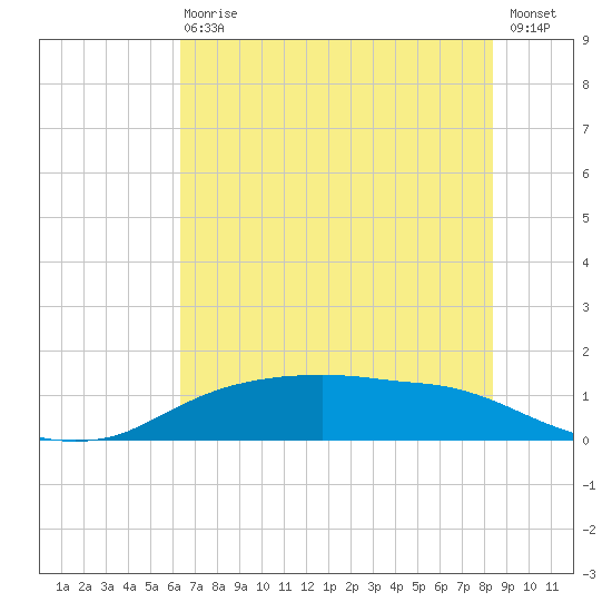Rollover Pass tide chart for Wednesday, June 29, 2022