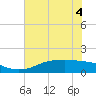 Rollover Pass tide chart for Saturday, June 4, 2022