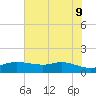 Rollover Pass tide chart for Thursday, June 9, 2022